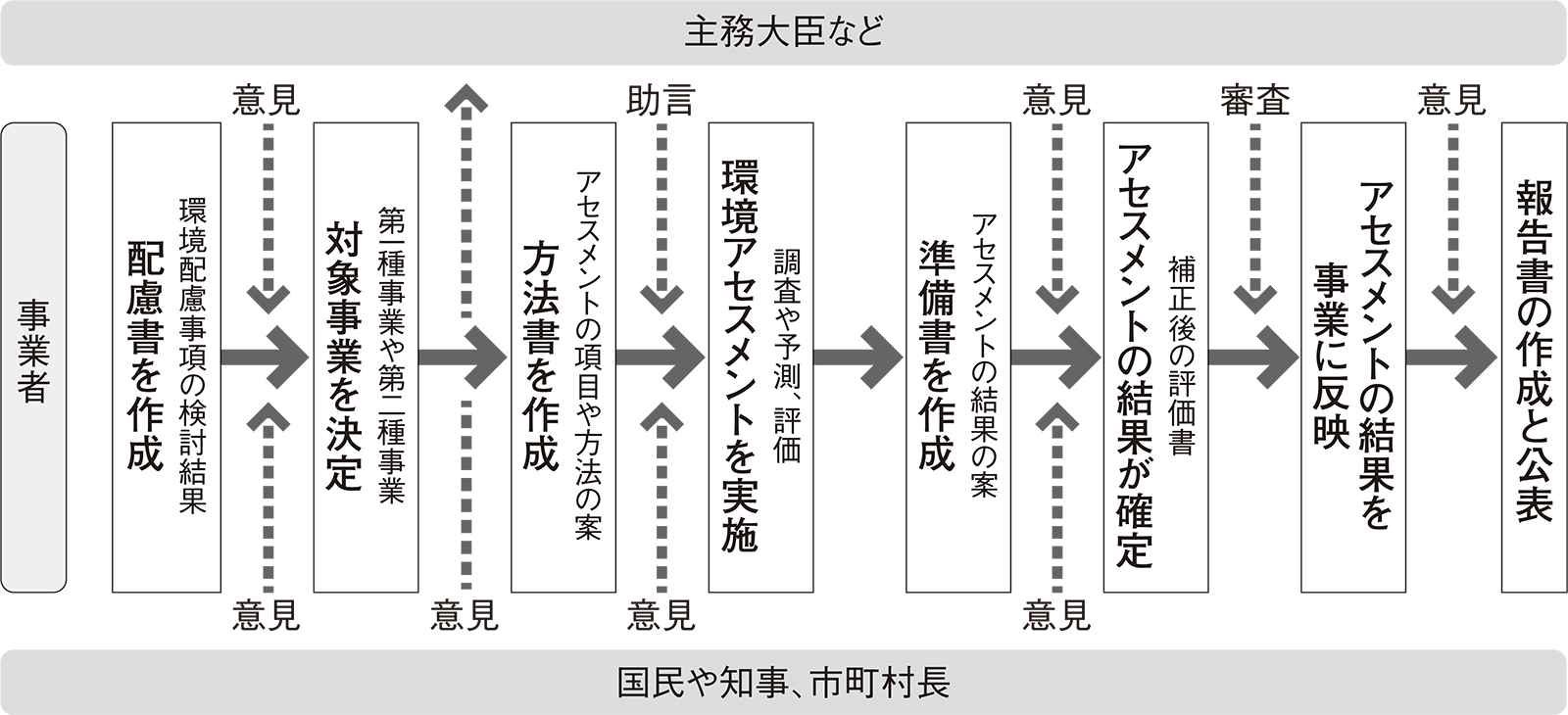 環境影響評価法 | 日経クロステック（xTECH）