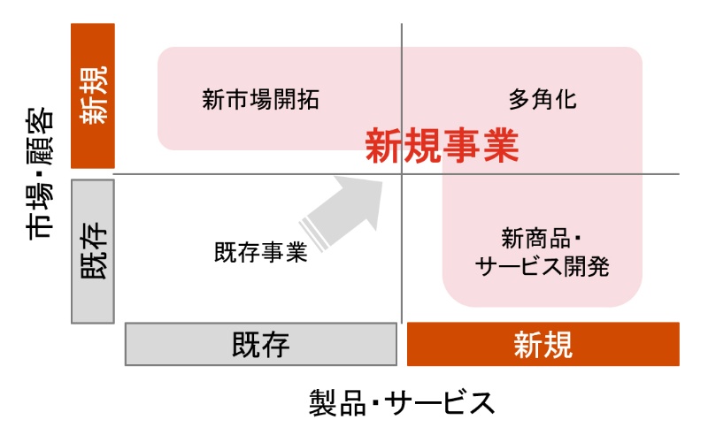 新規事業開発の進め方が分からない 相談が急増 日経クロステック Xtech 新規事業開発の進め方が分からない 相談が急増 日経クロステック Xtech
