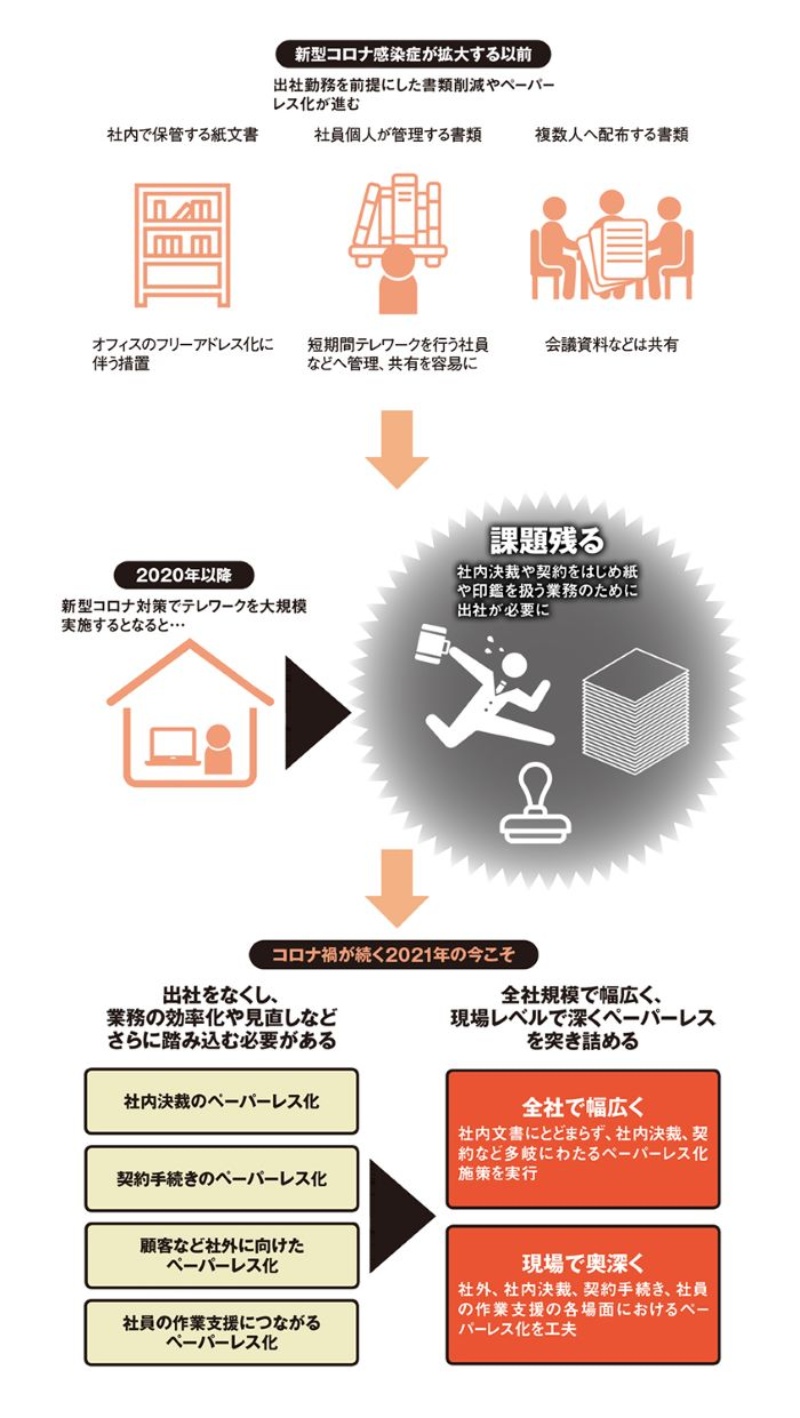 紙文書の牙城 を切り崩す コロナ禍でペーパーレスを加速させる企業 日経クロステック Xtech 紙文書の牙城 を切り崩す コロナ禍でペーパーレスを加速させる企業 日経クロステック Xtech