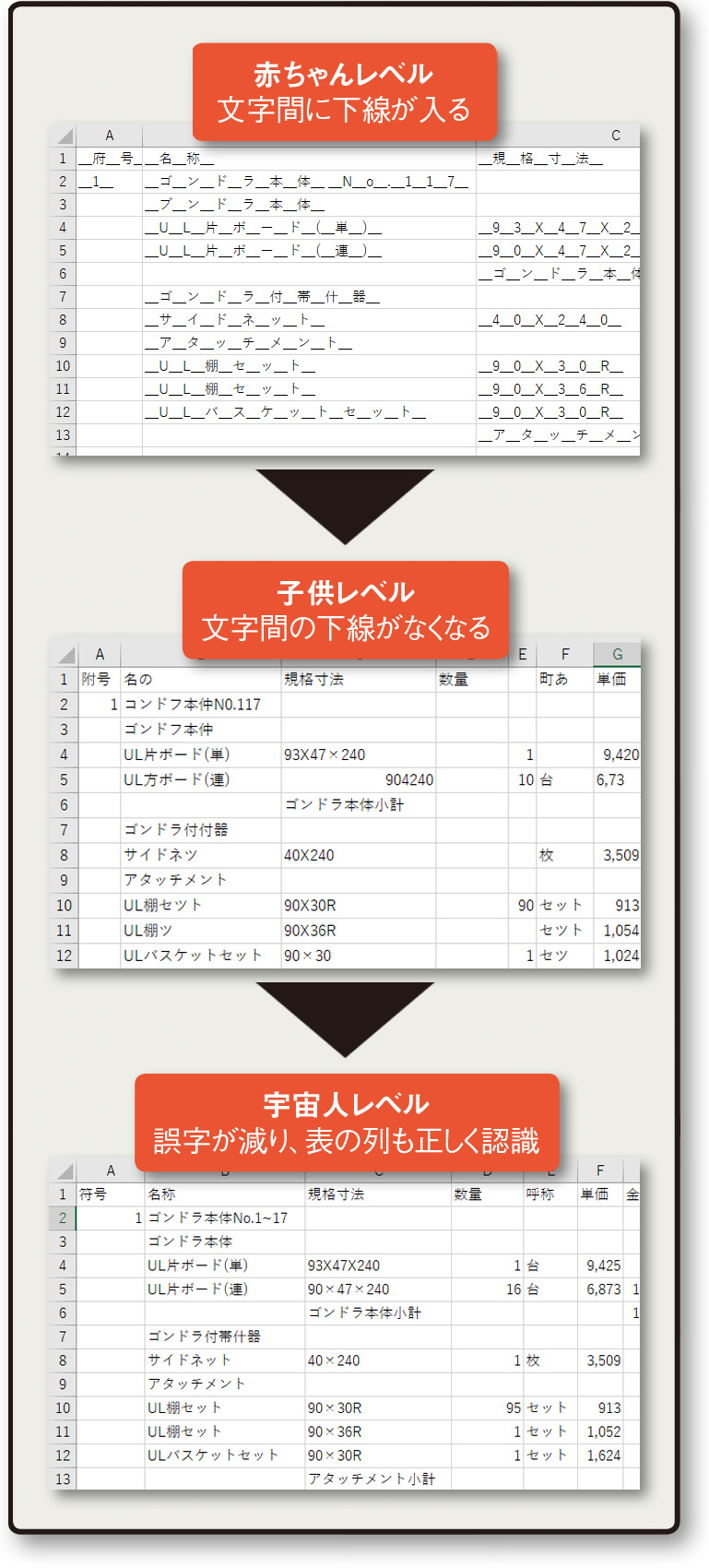 三井住友ファイナンス＆リースが内製開発したAI OCRの読み取り精度の変化。「⾚ちゃんレベル」が最後には「宇宙⼈レベル」へと段階的に向上している