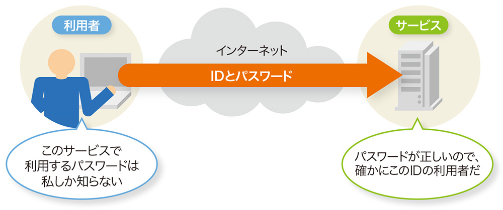 パスワードは認証のために使う