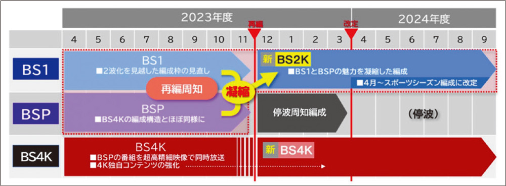 NHKが衛星放送を再編、2つのチャンネルを凝縮する「新BS2K」とは 
