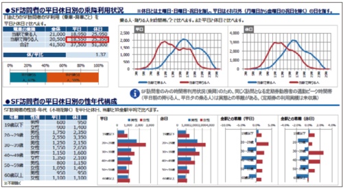 駅カルテで提供されるレポートの例。Suicaの利用情報を基に、平日と休日に分けた時間帯別の乗降者数や、年代別の利用者数の月次の平均値などがまとめられている（出所：JR東日本の報道資料）