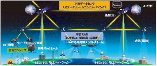 Space Compassが計画する宇宙RANのイメージ。成層圏を飛行する移動基地局（HAPS）と、低軌道および静止軌道に打ち上げた衛星を組み合わせてRANを構成する（出所：NTTとスカパーJSATの報道資料）