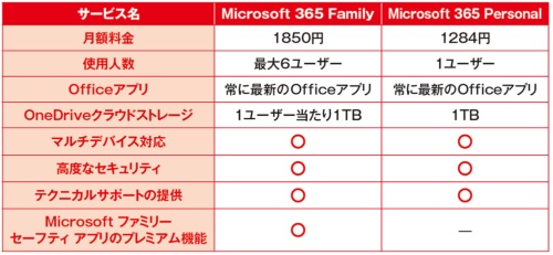 Microsoft 365のFamilyとPersonalの比較。家族の2人以上がMicrosoft 365を利用するなら、家庭向けのFamilyの方が安い。子供のパソコン利用などを管理できるファミリーセーフティも全機能使える