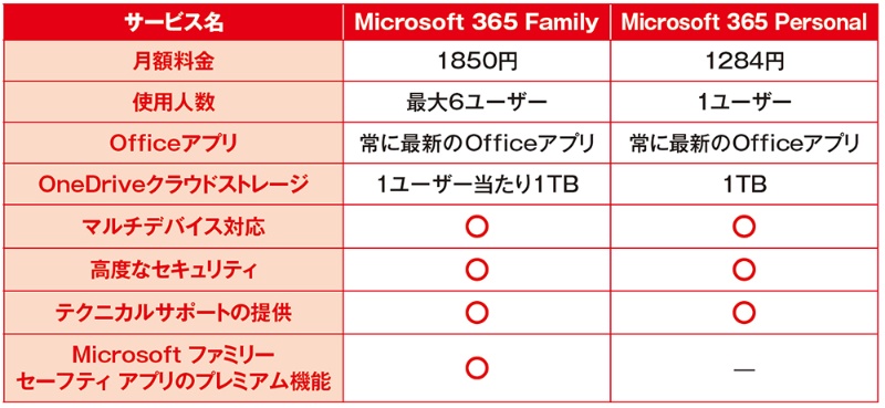 家族全員でofficeアプリを使える Microsoft 365 Family とは 日経クロステック Xtech 家族全員でofficeアプリを使える Microsoft 365 Family とは 日経クロステック Xtech