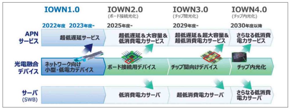 NTTグループが中心となって推進する「IOWN」の導入スケジュール。IoTの普及に伴って予測される通信量や消費電力の増加といった課題に、光技術で対応する（出所：NTTのWebサイト）