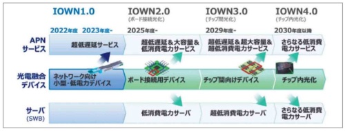 NTTグループが中心となって推進する「IOWN」の導入スケジュール。IoTの普及に伴って予測される通信量や消費電力の増加といった課題に、光技術で対応する(出所:NTTのWebサイト)