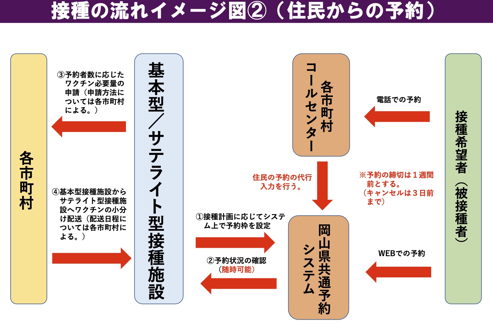 データ連携で接種加速 岡山 県内どこでも接種 埼玉 無連絡キャンセル0 6 日経クロステック Xtech