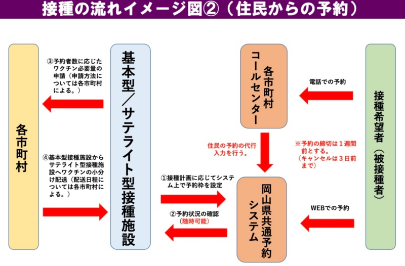 データ連携で接種加速 岡山 県内どこでも接種 埼玉 無連絡キャンセル0 6 日経クロステック Xtech データ連携で接種加速 岡山 県内どこでも接種 埼玉 無連絡キャンセル0 6 日経クロステック Xtech