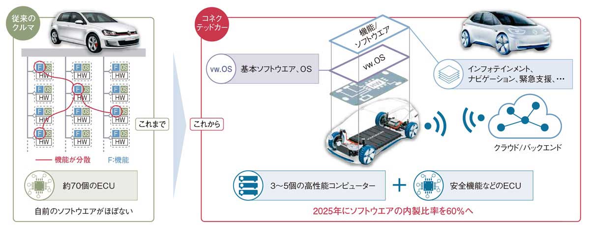 VW「ID.3」の中核マイコンにルネサス テスラに迫れぬ車載ネット