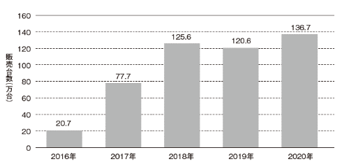 中国でのNEVの販売台数。NEVは、EVとPHEV、FCVを指す。20年のNEVの販売台数の内訳は、EVが111万5000台、PHEVが25万1000台、FCVが1000台で、合計では136万7000台となる。