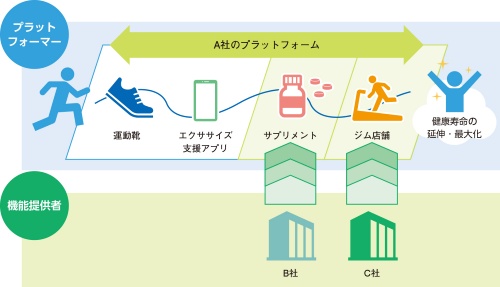 図1　アフターデジタル時代における企業の生態系（エコシステム）・産業構造 