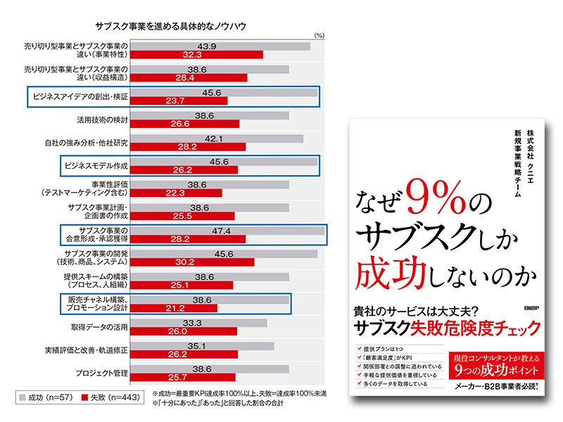 なぜ9%のサブスクしか成功しないのか？〜9つの失敗要因と成功作