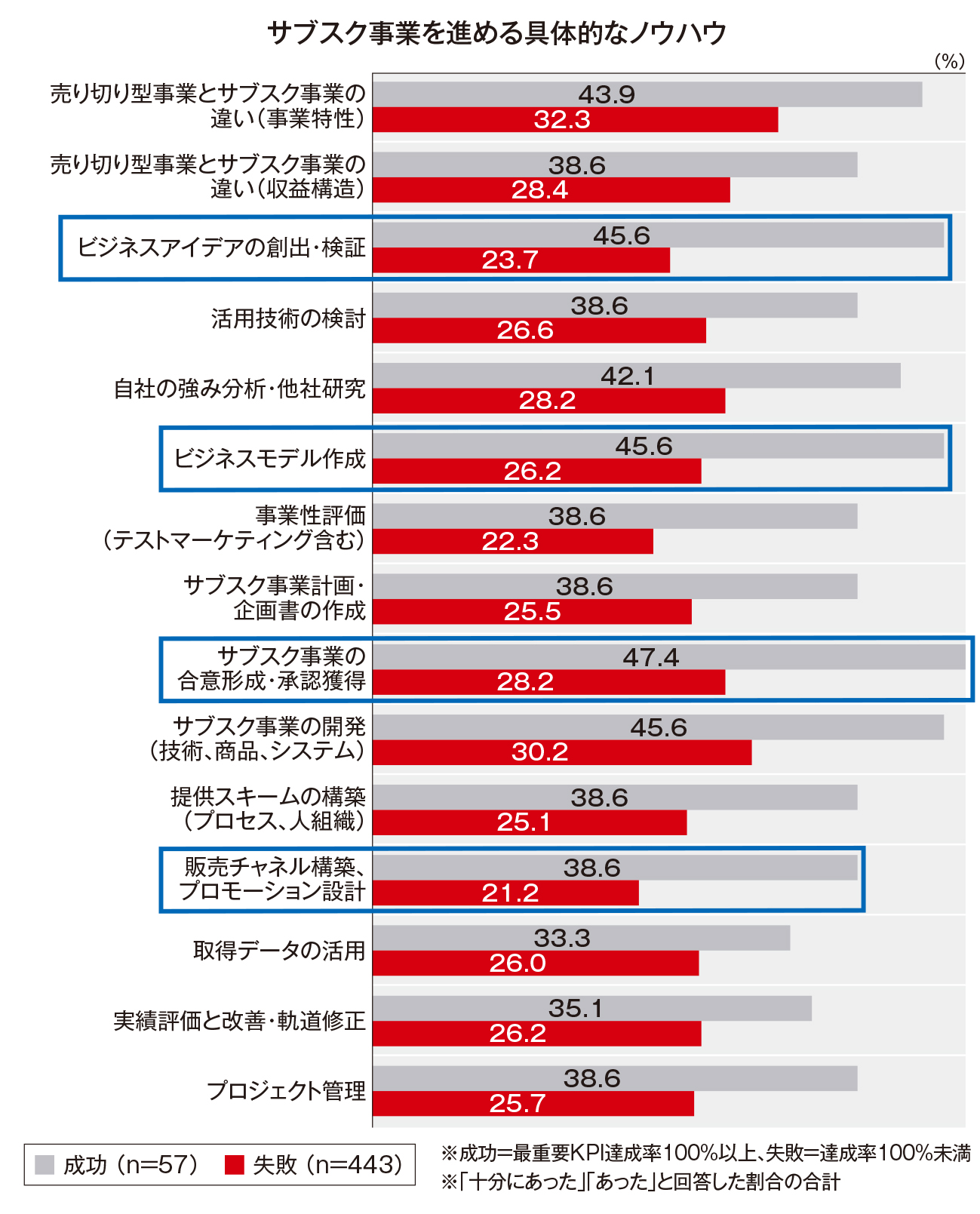 図表1　「サブスク事業を進める具体的なノウハウ」に関する調査結果