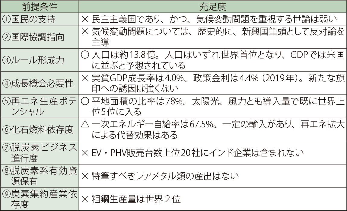 図表5　インドのカーボンニュートラル前提条件充足度