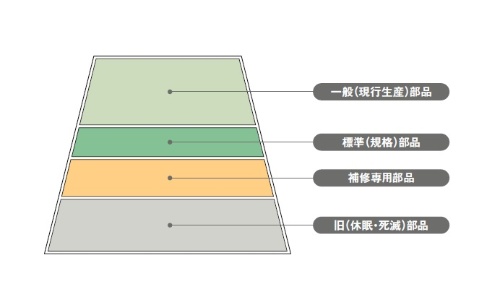 図1 部品数の内訳