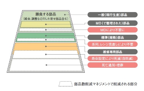 図2 部品数削減活動を展開すると、削減すべき部品が浮き彫りに