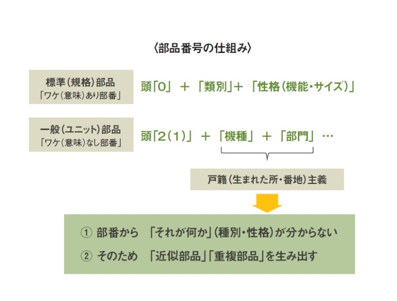 部品増招くワケなし部番 命名ルールと管理手法が諸悪の根源 日経クロステック Xtech 部品増招くワケなし部番 命名ルールと管理手法が諸悪の根源 日経クロステック Xtech