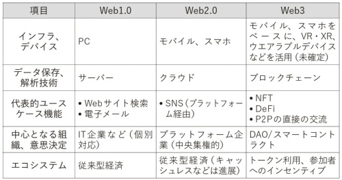 表１　Web1.0、Web2.0、Web3の比較