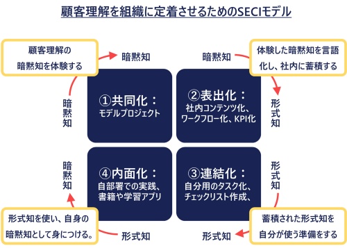 図1　SECIモデルを組織に定着させる方法