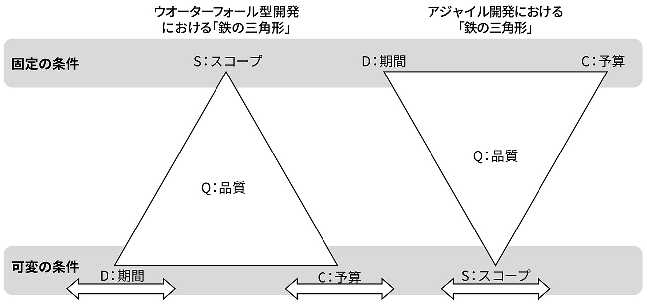 ウオーターフォール型開発とアジャイル開発における「鉄の三角形」。見積もりには「固定の条件」と「可変の条件」がある