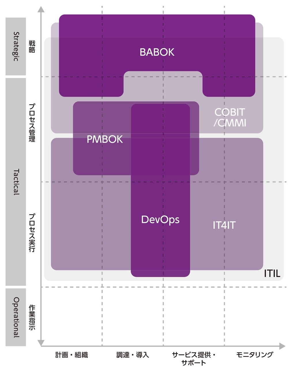 どこが変わったITIL4？DX現場の悩みを解決するフレームワークへ
