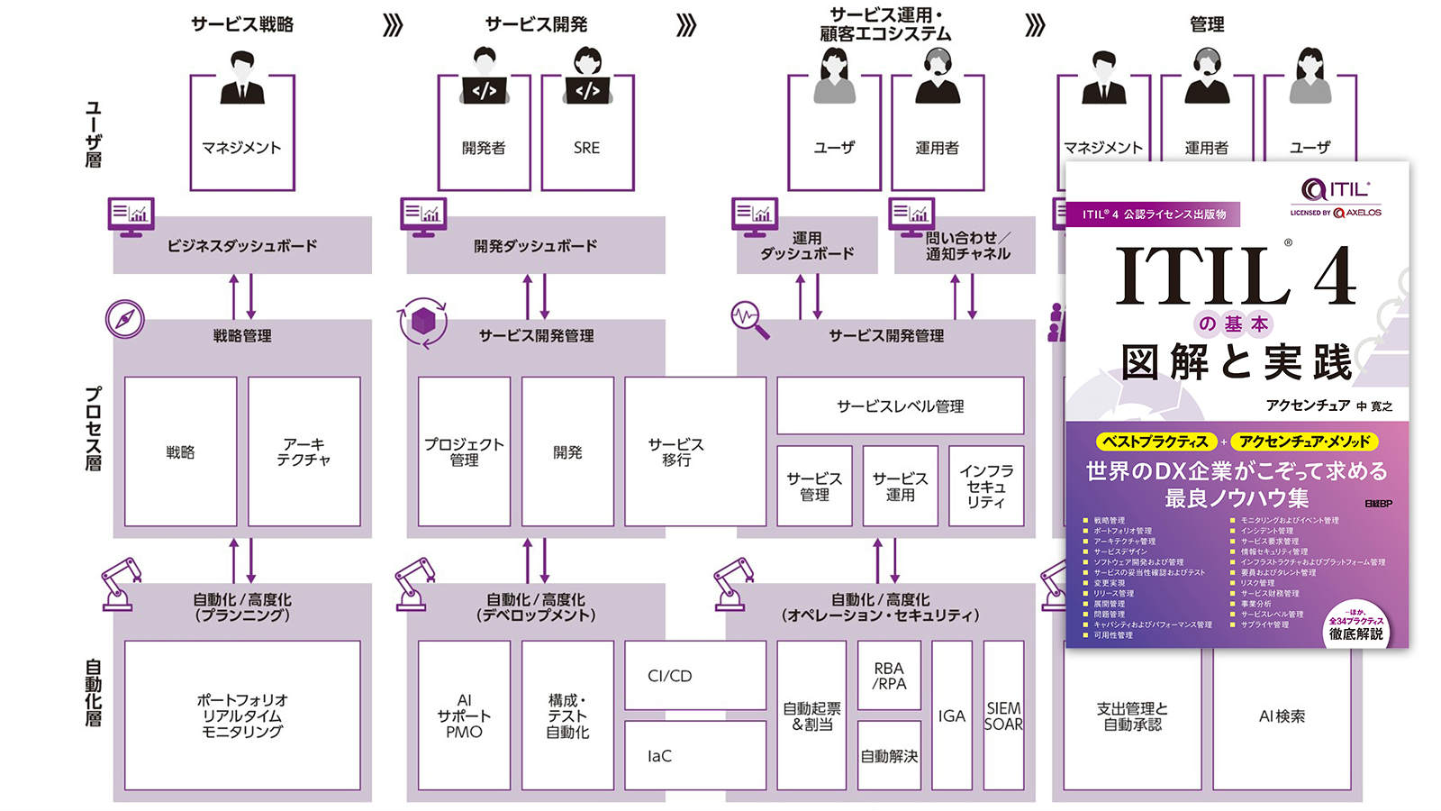 DX現場が求めるノウハウを集約、初の「ITIL4公認」解説書が2冊同時に
