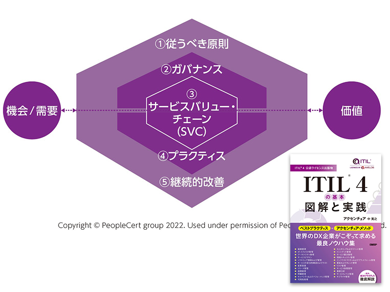 ITILサービスデザイン 最新版ITIL 4を活用したITサービスマネジメント変革とは