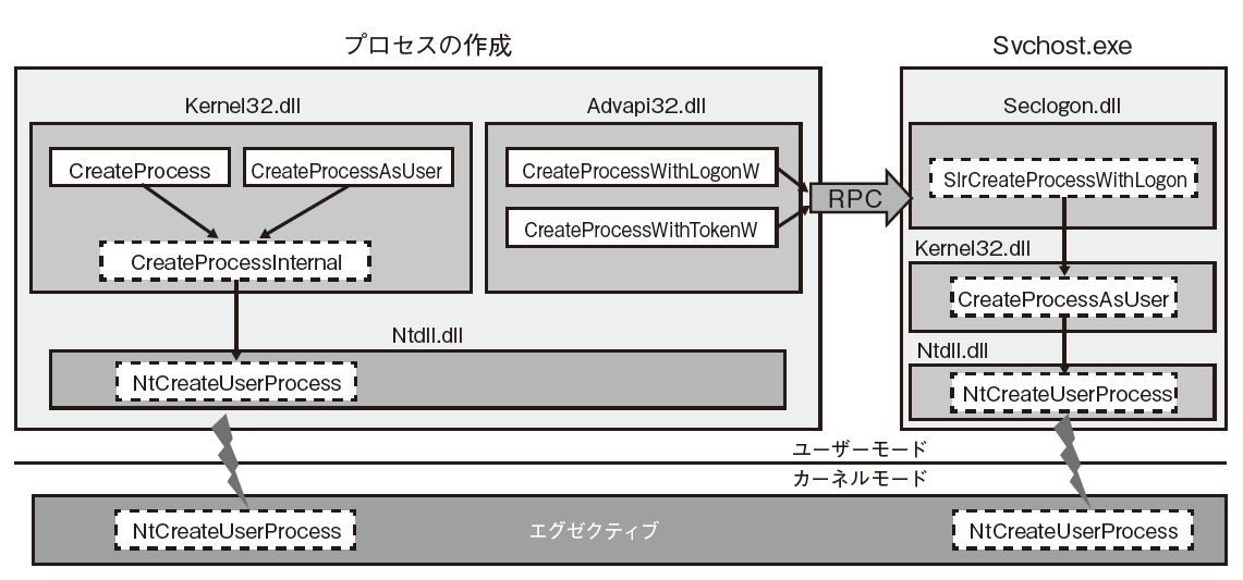 インサイドWindows、「プロセス」はどう作るのか（2ページ目） | 日経クロステック（xTECH）