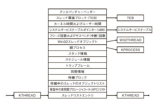 インサイドWindows、内部動作の要所「データ構造体」とは? | 日経クロステック(xTECH)
