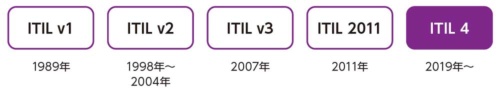 図1　ITILの変遷