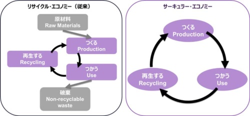 図1　リサイクル・エコノミー、サーキュラー・エコノミーとは