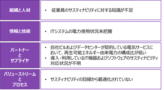 図３　組織とエコシステムの課題