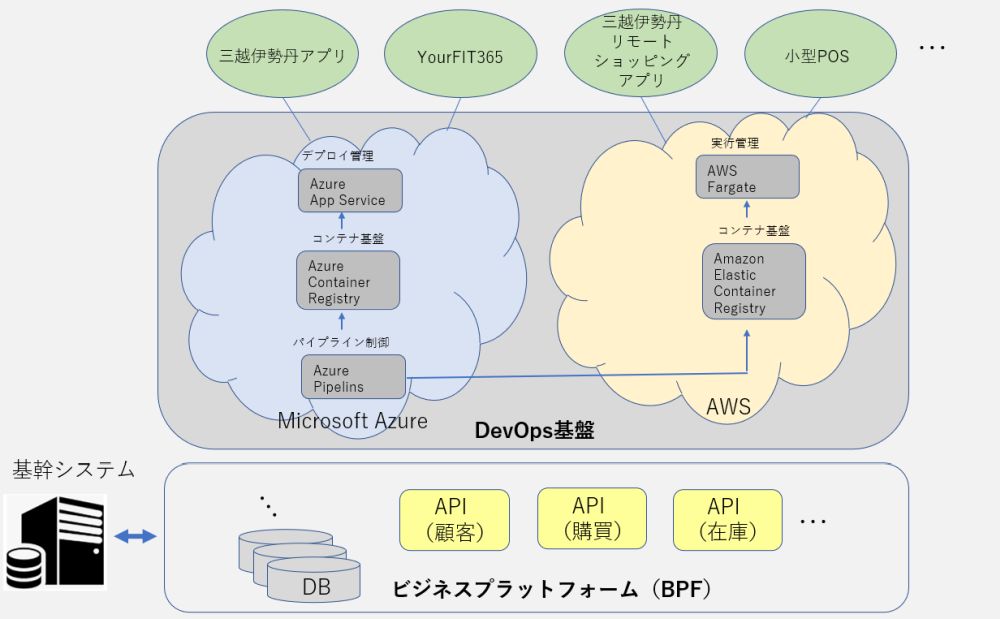 「DevOps環境」と「ビジネスプラットフォーム（BPF）」の概要