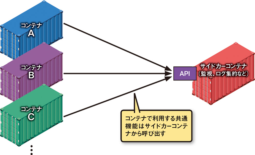 図 コニカミノルタが採用した「サイドカーパターン」