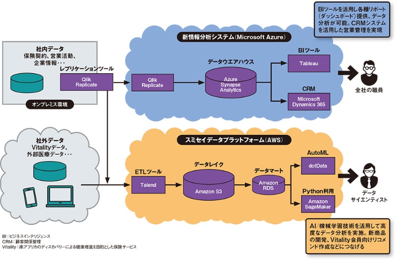 Dwhとデータレイクを運用する住友生命 なぜ2つのデータ分析基盤が必要なのか 日経クロステック Xtech