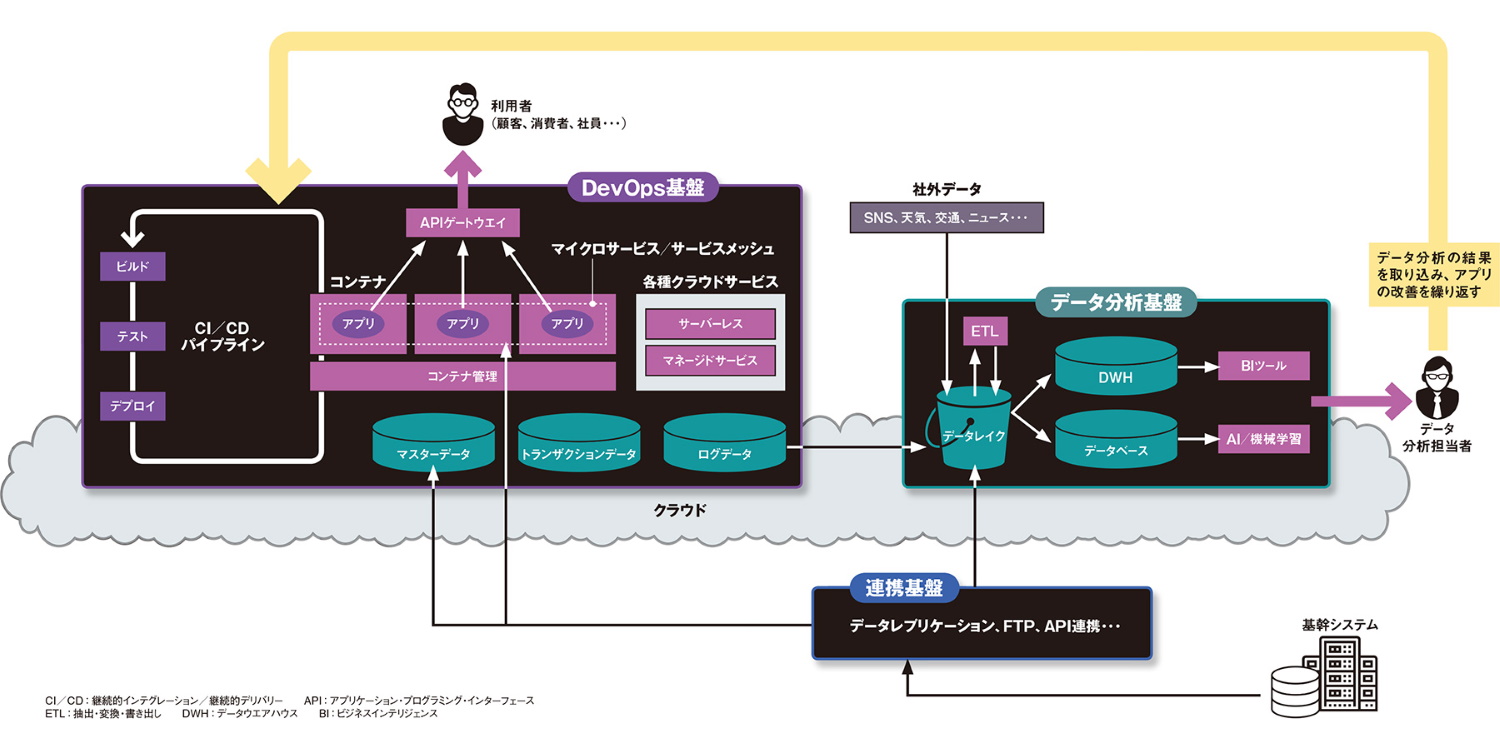 図 DevOps基盤とデータ分析基盤の概要