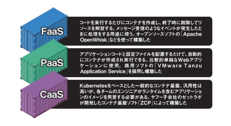 ヤフーが3種のコンテナ基盤 高速開発で必要とした理由 日経クロステック Xtech