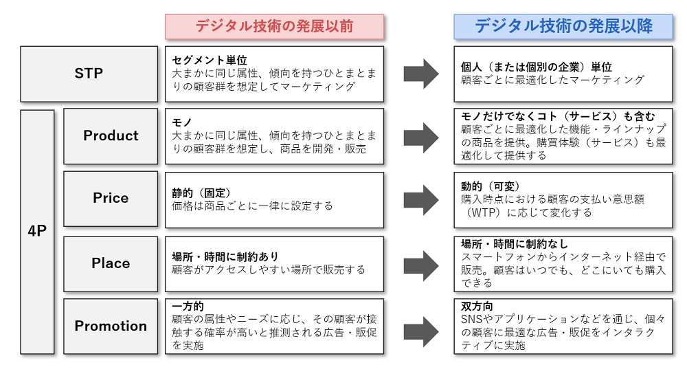 日経デジタルマーケティング　2015年12月　2016年1月2月 デジタル時代の基礎知識『マーケティング』 「顧客ファースト