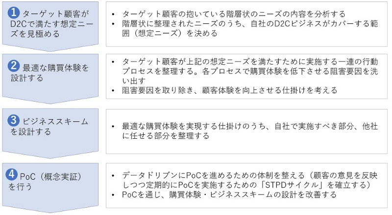 D2cビジネスの設計は4ステップ 顧客体験の検証でサービス形態を導き出す 日経クロステック Xtech