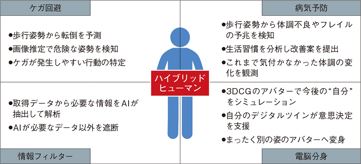 Aiとの融合で得る新能力 未来の自分を予知し病気やケガを回避 日経クロステック Xtech