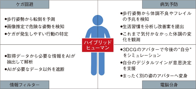 Aiとの融合で得る新能力 未来の自分を予知し病気やケガを回避 日経クロステック Xtech