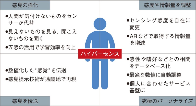 もはや超能力 五感拡張で体性感覚自由自在 日経クロステック Xtech