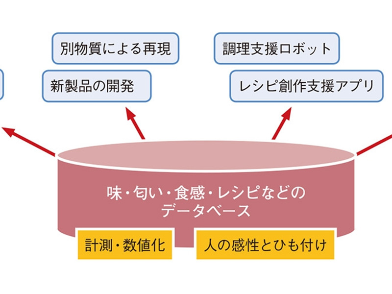 味覚・嗅覚センサーで一流シェフの能力獲得、さらば味オンチ