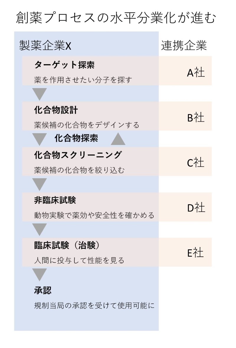 Ai創薬が 当たり前 になる日が近づく 分業化する新たな製薬業界の姿 日経クロステック Xtech Ai創薬が 当たり前 になる日が近づく 分業化する新たな製薬業界の姿 日経クロステック Xtech