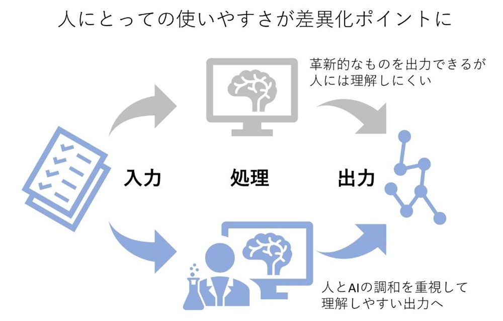 大切なのは「人との対話」、創薬AIと人間の断絶を越えて | 日経クロス 