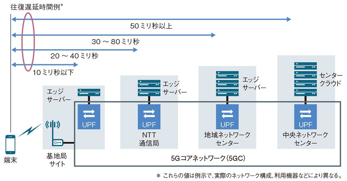 世界で続々と始まっている5g Mecとは