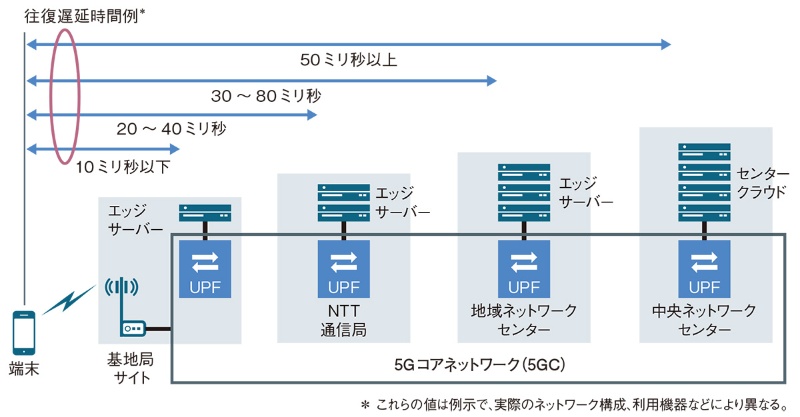 世界で続々と始まっている5g Mecとは