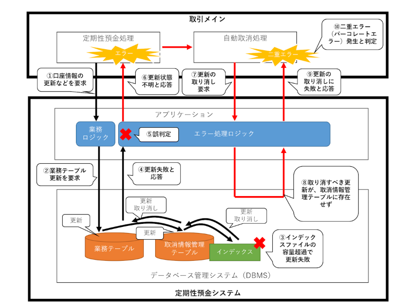 みずほ銀行システム障害を悪化させた エラー設計 と運用のミスを解説 日経クロステック Xtech